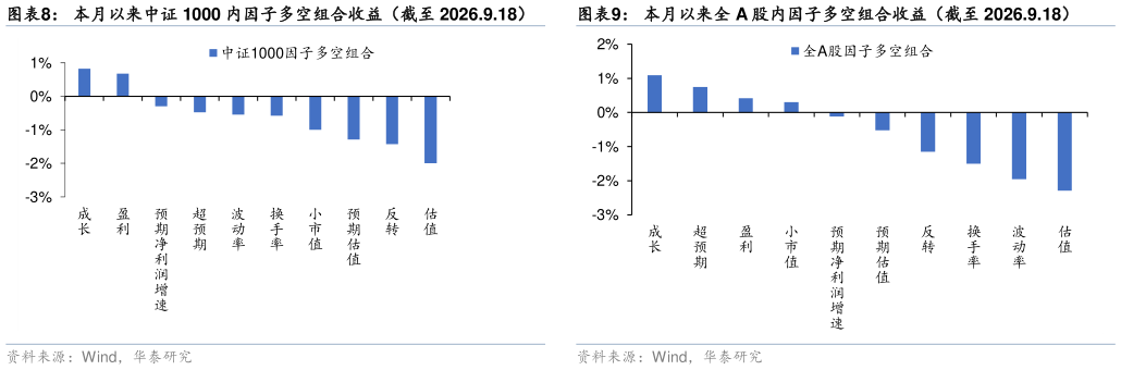 如何了解本月以来全 A 股内因子多空组合收益（截至 2026.9.18）