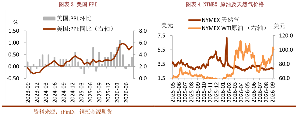 谁能回答美国 PPINTMEX 原油及天然气价格