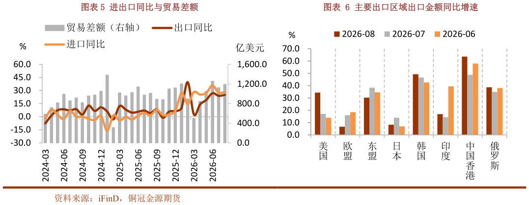 谁知道进出口同比与贸易差额主要出口区域出口金额同比增速