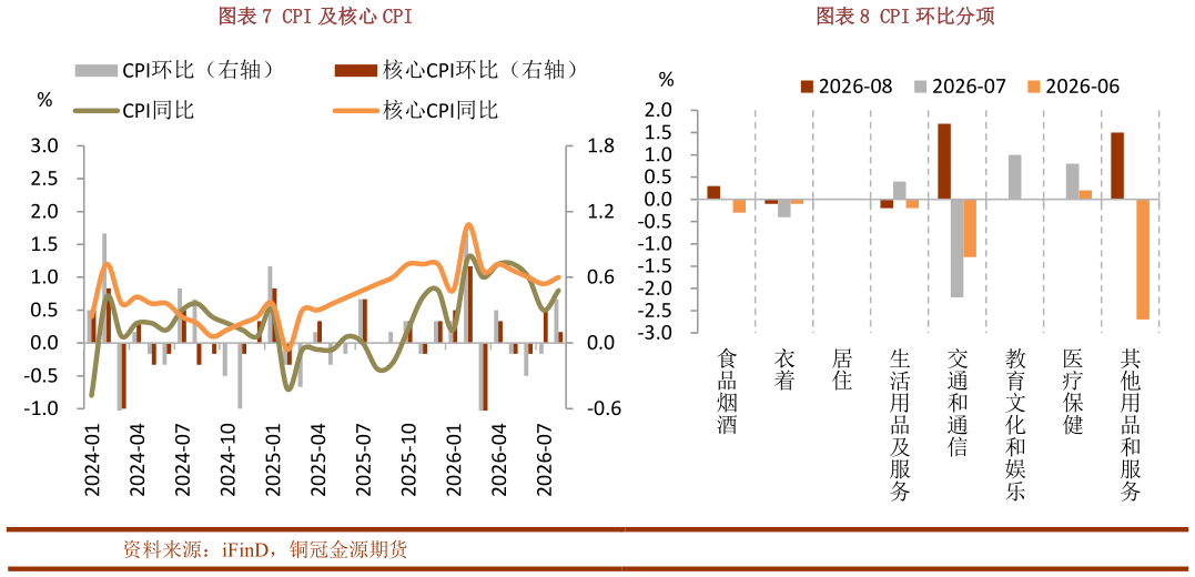 如何了解CPI 及核心 CPICPI 环比分项