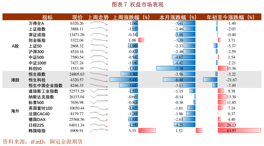 如何看待权益市场表现
