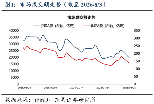 想问下各位网友市场成交额走势（截至 202683）