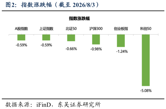 一起讨论下指数涨跌幅（截至 202683）