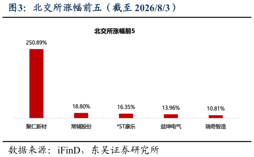 谁能回答北交所涨幅前五（截至 202683）