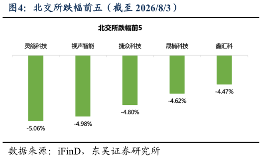 怎样理解北交所跌幅前五（截至 202683）