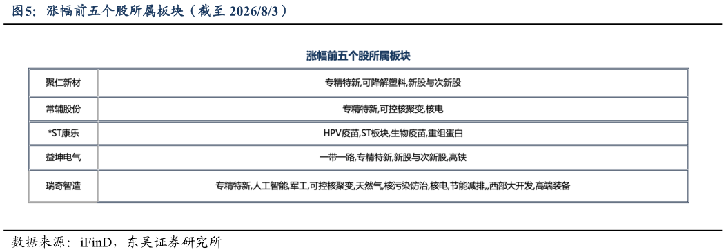 如何了解涨幅前五个股所属板块（截至 202683）