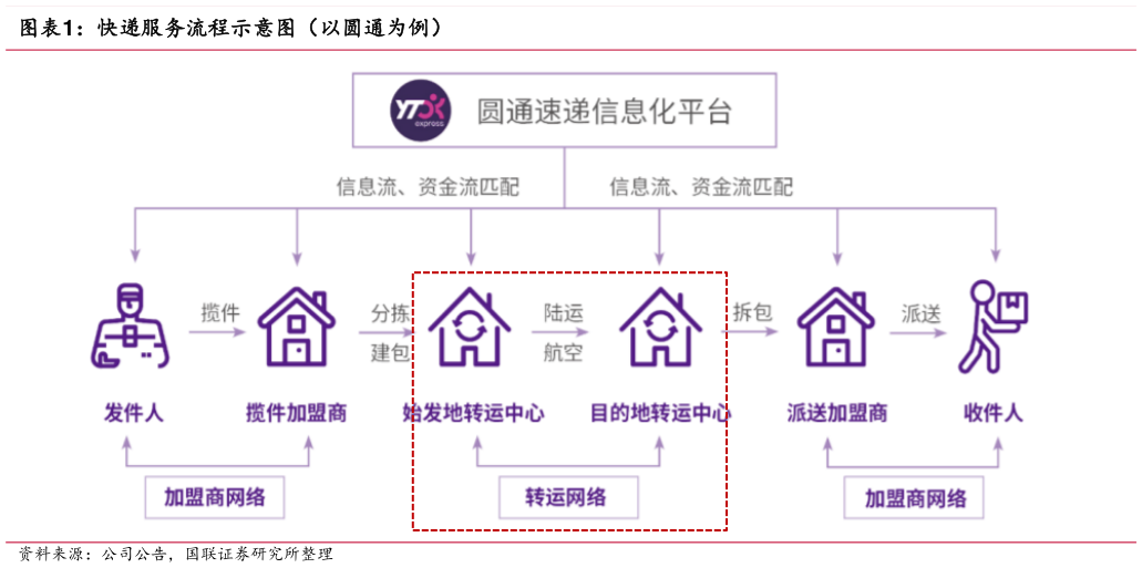 如何了解快递服务流程示意图(以圆通为例)?