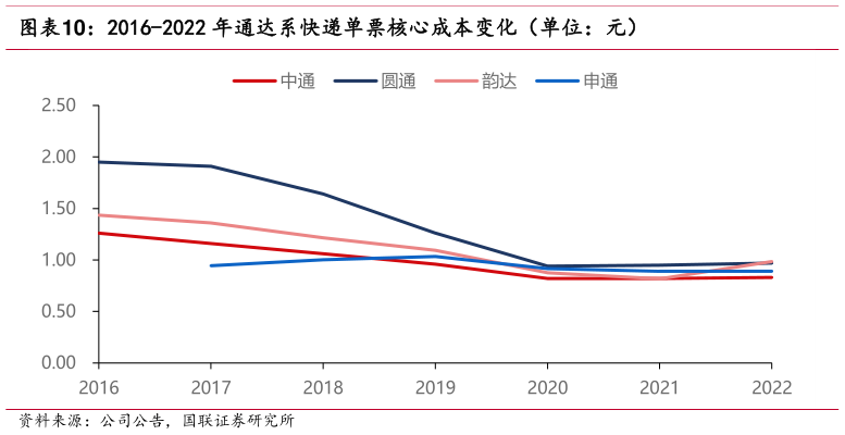 一起讨论下2016-2022 年通达系快递单票核心成本变化(单位:元)?