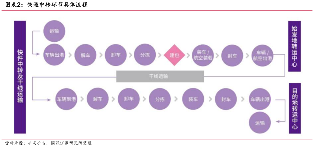 各位网友请教一下快递中转环节具体流程?