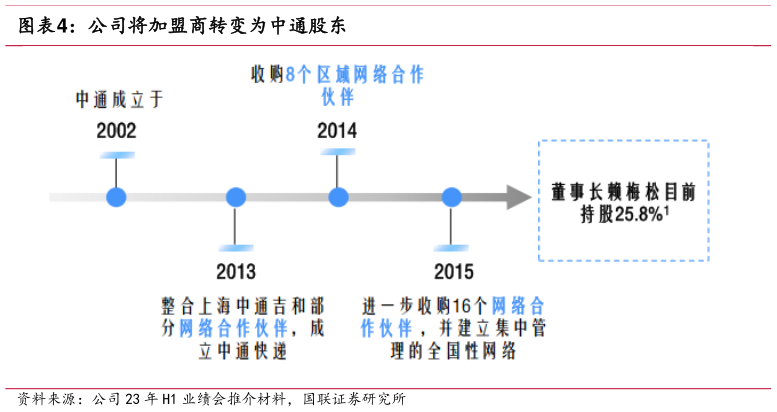 如何才能公司将加盟商转变为中通股东?