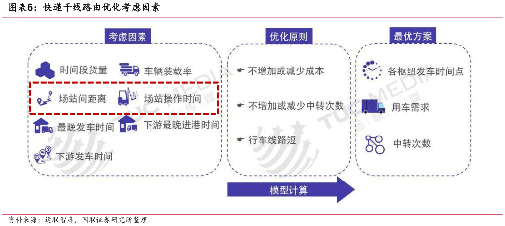 谁知道快递干线路由优化考虑因素?