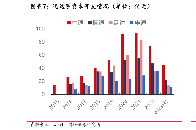 谁能回答通达系资本开支情况(单位:亿元)?