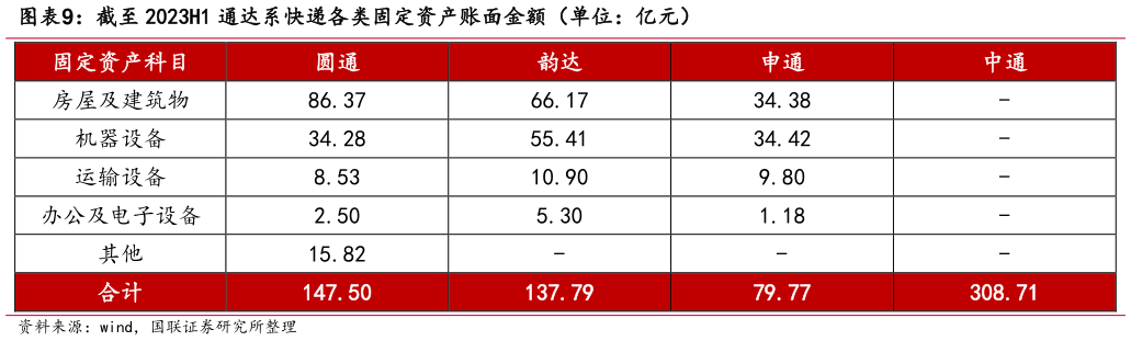 我想了解一下截至 2023H1 通达系快递各类固定资产账面金额(单位:亿元)?
