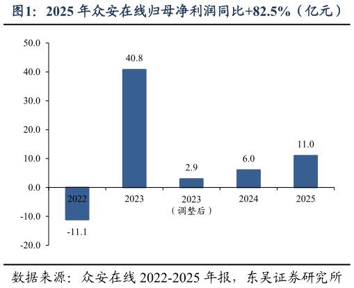 一起讨论下2025 年众安在线归母净利润同比82.5%（亿元）