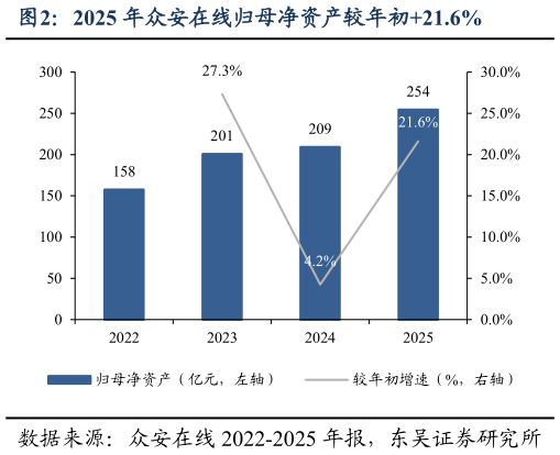 如何看待2025 年众安在线归母净资产较年初21.6%