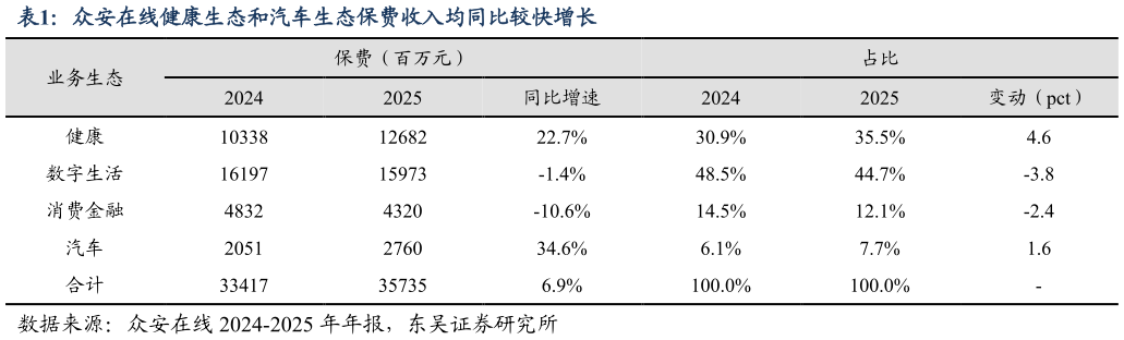 想问下各位网友众安在线健康生态和汽车生态保费收入均同比较快增长
