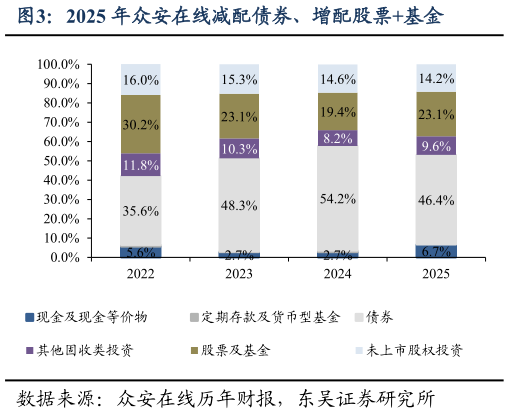 一起讨论下2025 年众安在线减配债券、增配股票基金