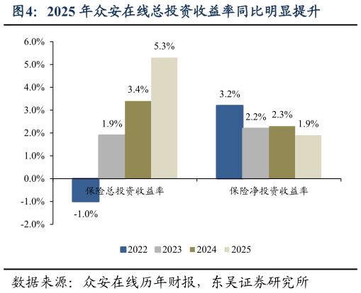 请问一下2025 年众安在线总投资收益率同比明显提升