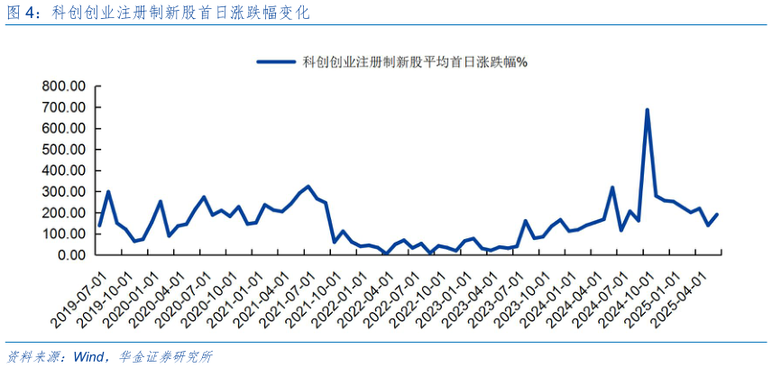 怎样理解科创创业注册制新股首日涨跌幅变化