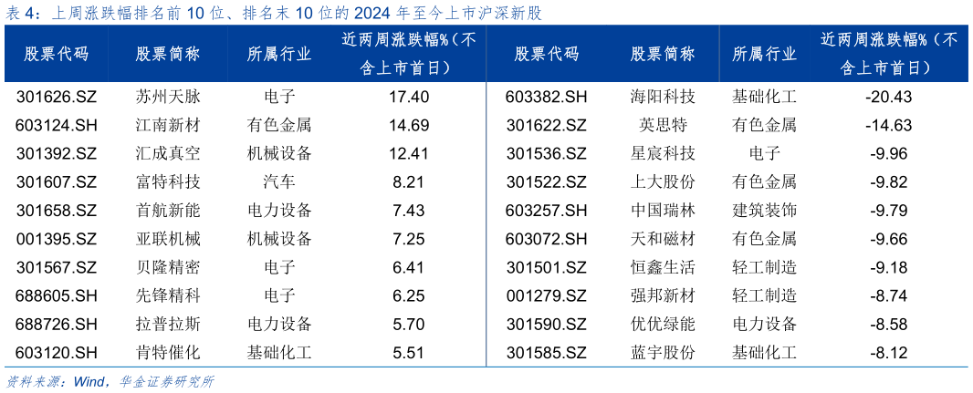 一起讨论下上周涨跌幅排名前 10 位、排名末 10 位的 2024 年至今上市沪深新股