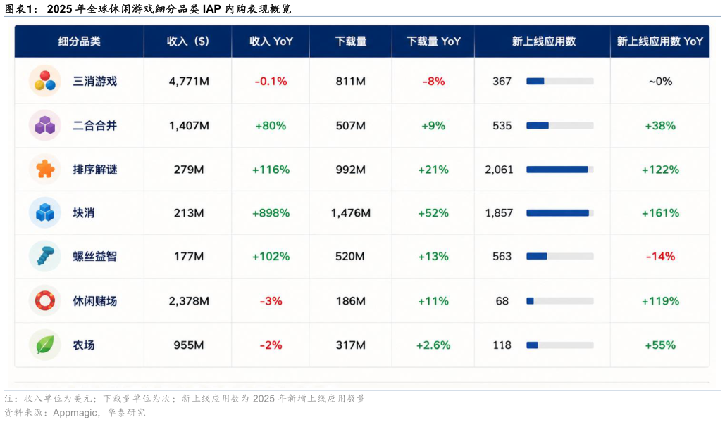 各位网友请教一下2025 年全球休闲游戏细分品类 IAP 内购表现概览