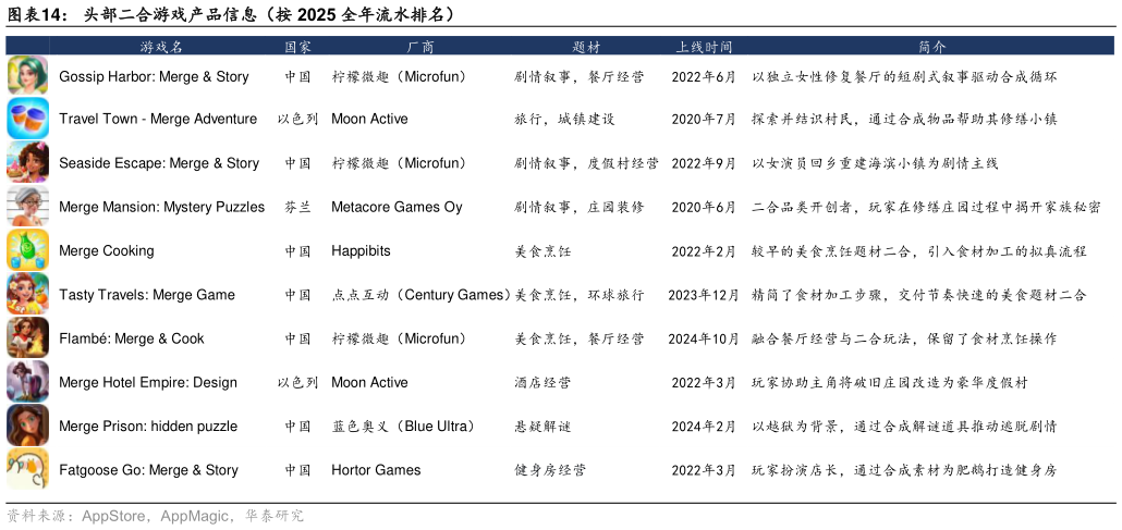咨询大家头部二合游戏产品信息（按 2025 全年流水排名）