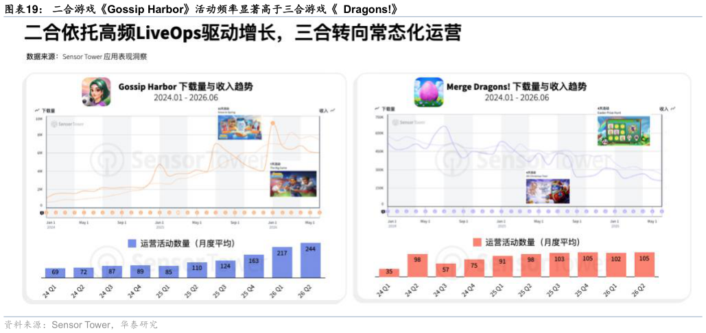 咨询大家二合游戏Gossip Harbor活动频率显著高于三合游戏  Dragons