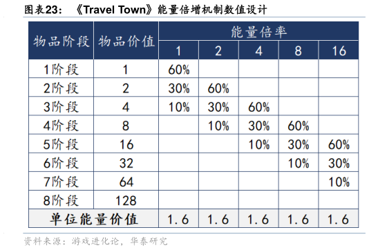 一起讨论下Travel Town能量倍增机制数值设计