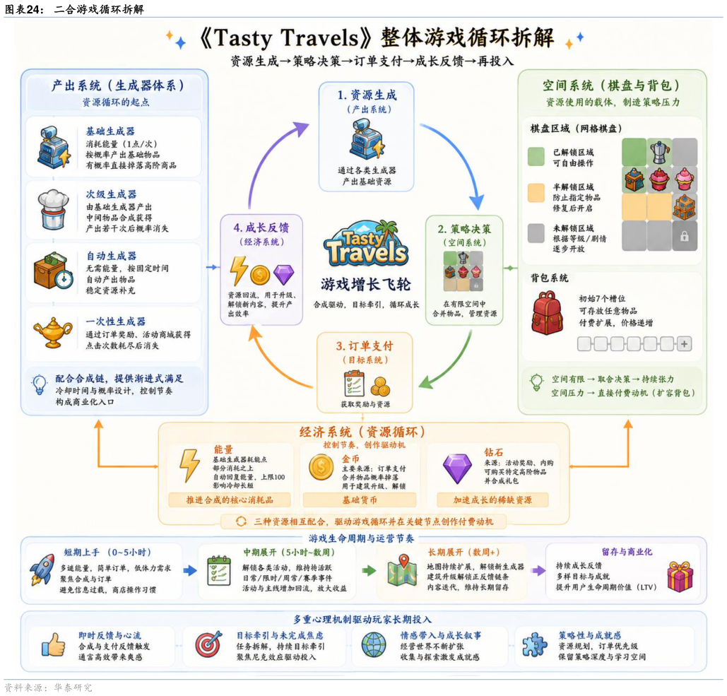 咨询大家二合游戏循环拆解