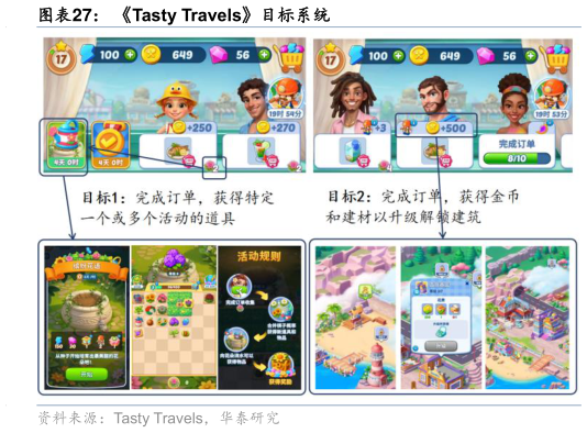 各位网友请教一下Tasty Travels目标系统