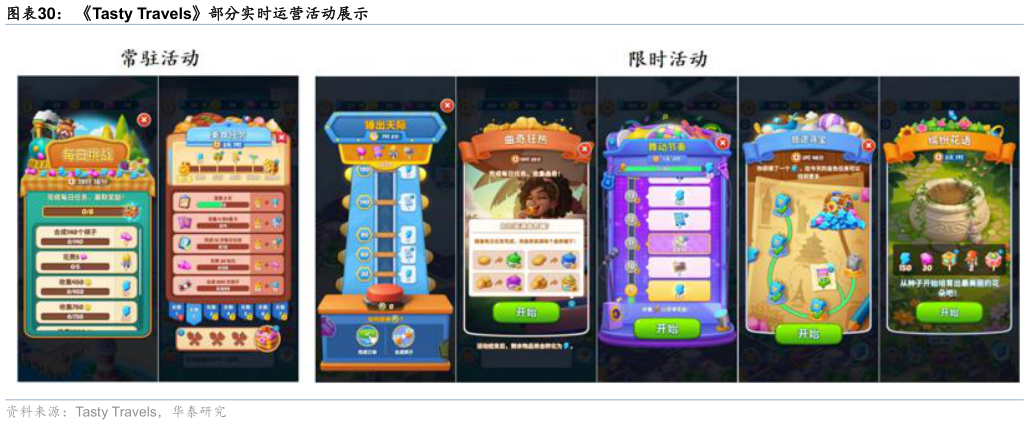 想关注一下Tasty Travels部分实时运营活动展示