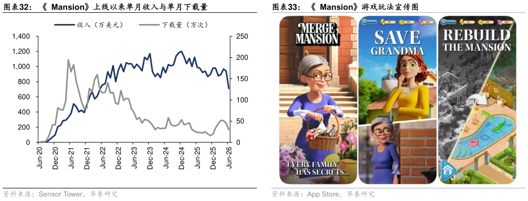 谁知道Mansion上线以来单月收入与单月下载量
