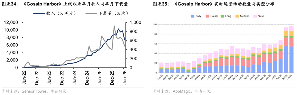 你知道Gossip Harbor上线以来单月收入与单月下载量
