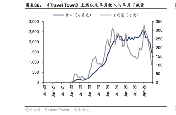 谁能回答Travel Town上线以来单月收入与单月下载量