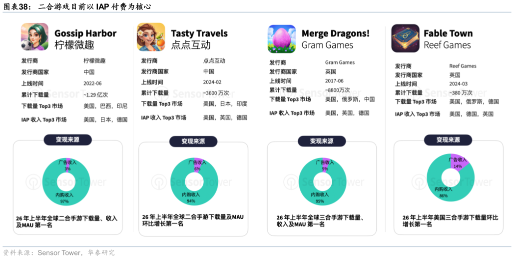 请问一下二合游戏目前以 IAP 付费为核心