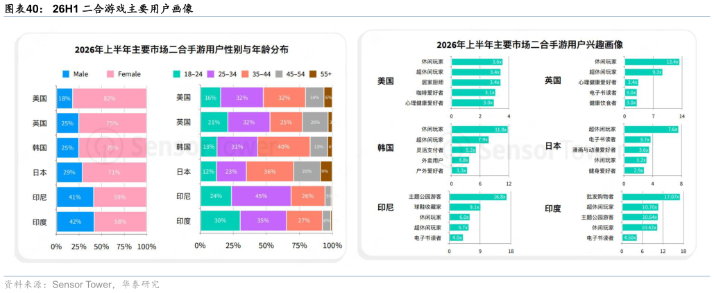 谁知道26H1 二合游戏主要用户画像