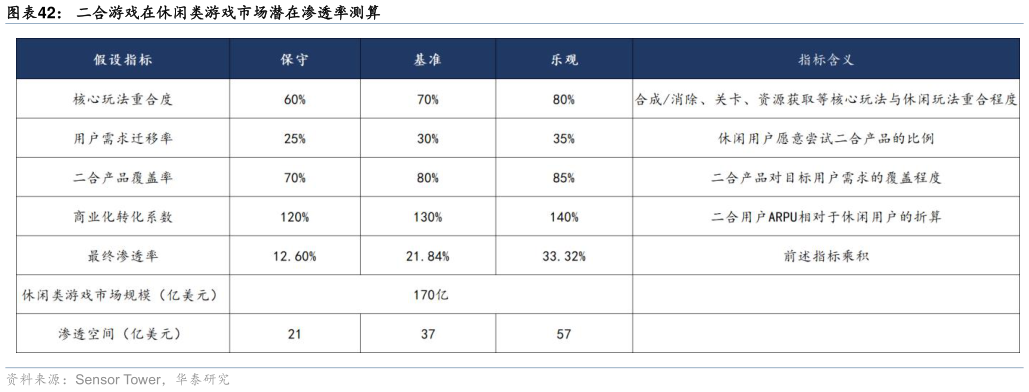 谁知道二合游戏在休闲类游戏市场潜在渗透率测算