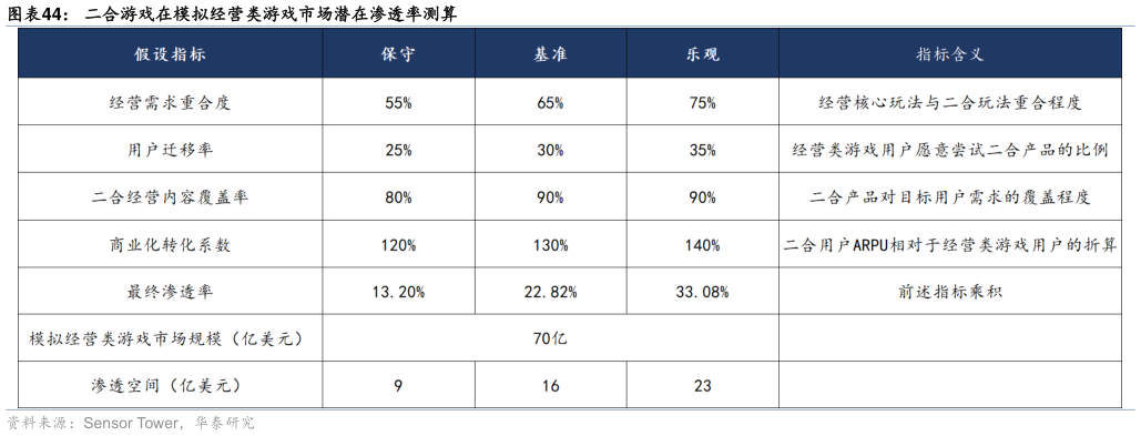 怎样理解二合游戏在模拟经营类游戏市场潜在渗透率测算