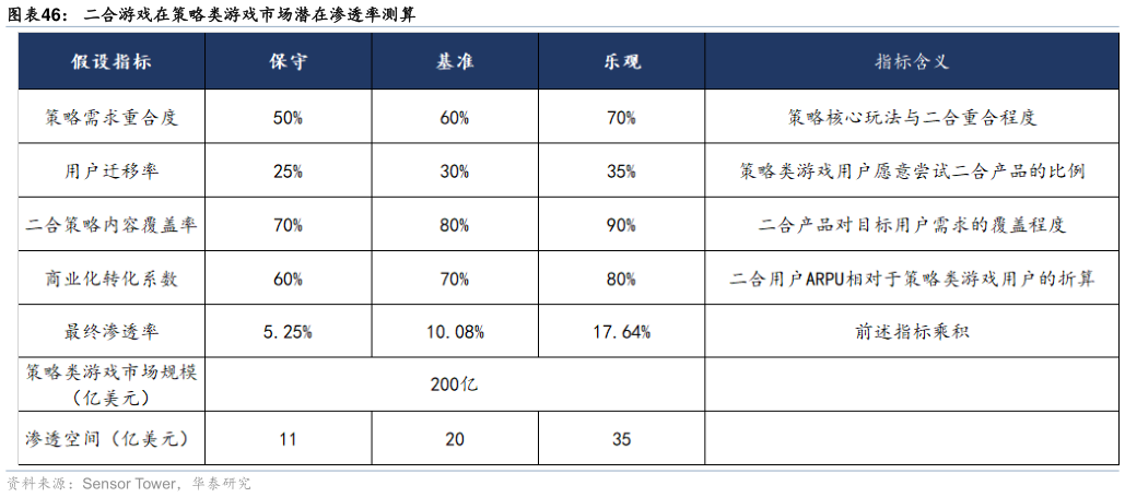 想问下各位网友二合游戏在策略类游戏市场潜在渗透率测算