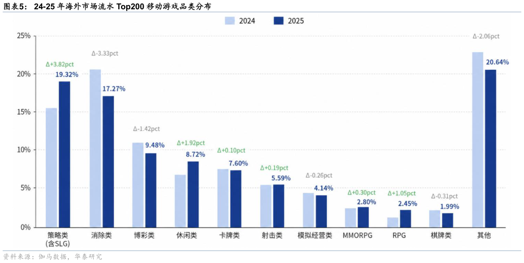 咨询大家24-25 年海外市场流水 Top200 移动游戏品类分布