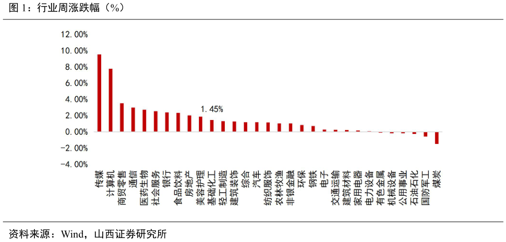 咨询大家行业周涨跌幅（%）?