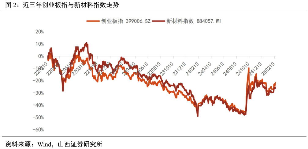 如何了解近三年创业板指与新材料指数走势?