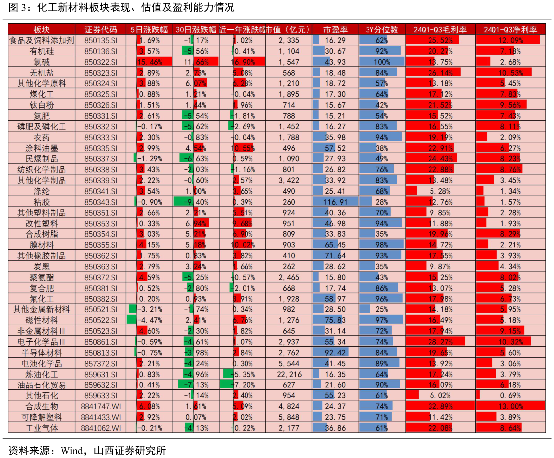 咨询下各位化工新材料板块表现、估值及盈利能力情况?