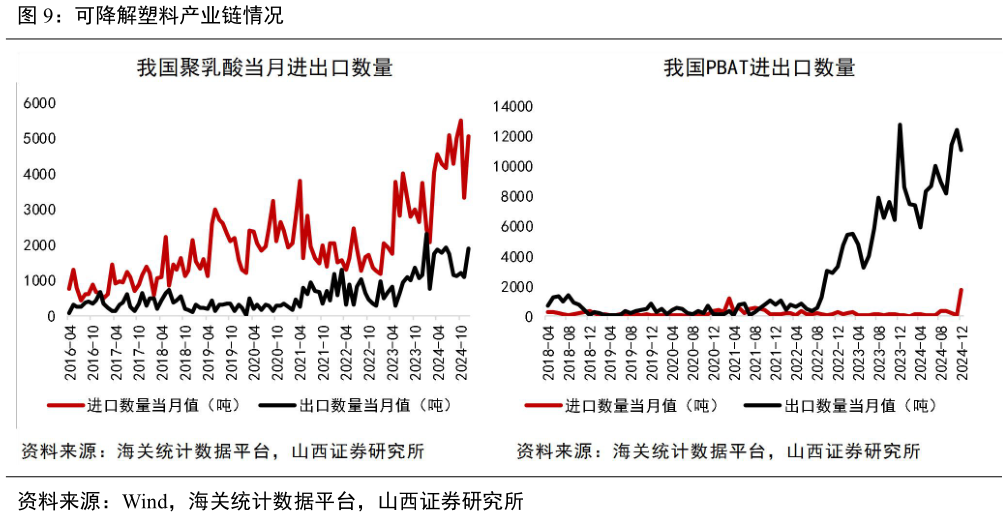 如何看待可降解塑料产业链情况?