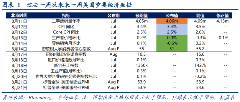 一起讨论下过去一周及未来一周美国重要经济数据