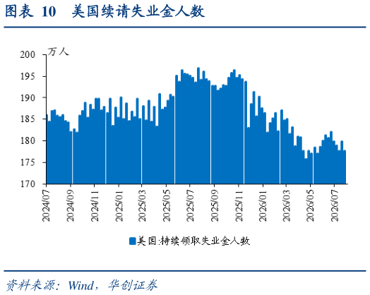 想关注一下美国续请失业金人数