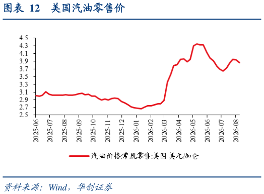 谁能回答美国汽油零售价