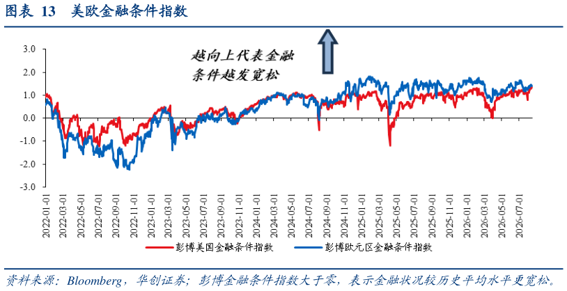 怎样理解美欧金融条件指数
