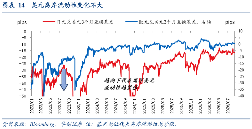 想关注一下美元离岸流动性变化不大