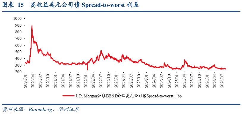 请问一下高收益美元公司债 Spread-to-worst 利差